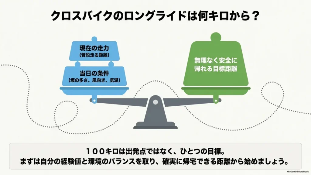 cross-bike-long-ride-distance-balance-scale-diagram