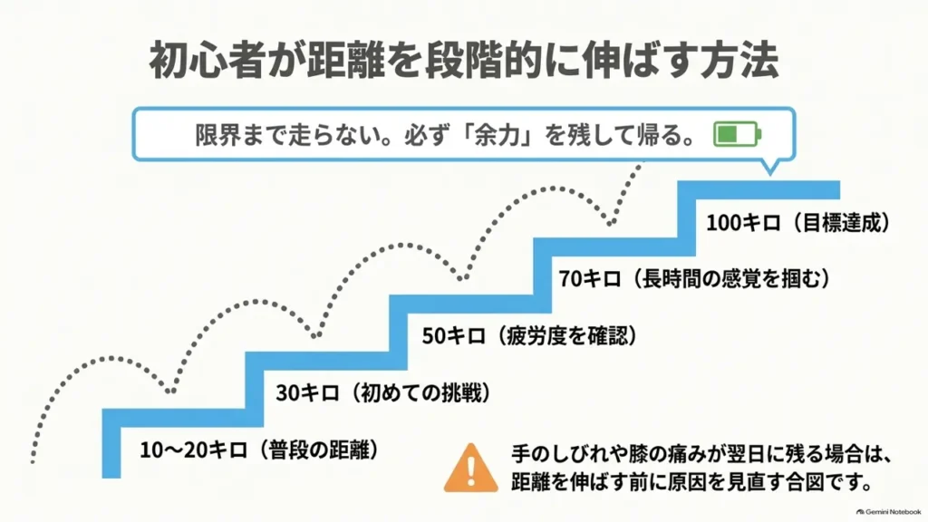 cross-bike-long-ride-distance-staircase-10-to-100km
