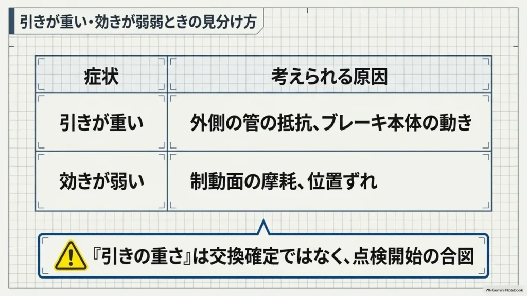 cross-bike-brake-lever-heavy-weak-diagnosis-table