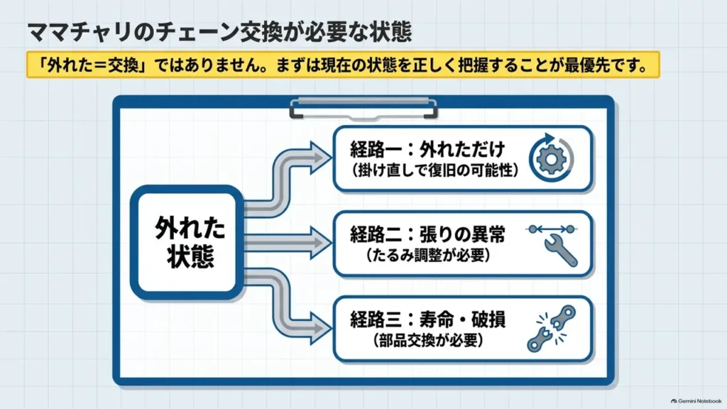 mamachari-chain-replacement-condition-decision-overview-diagram