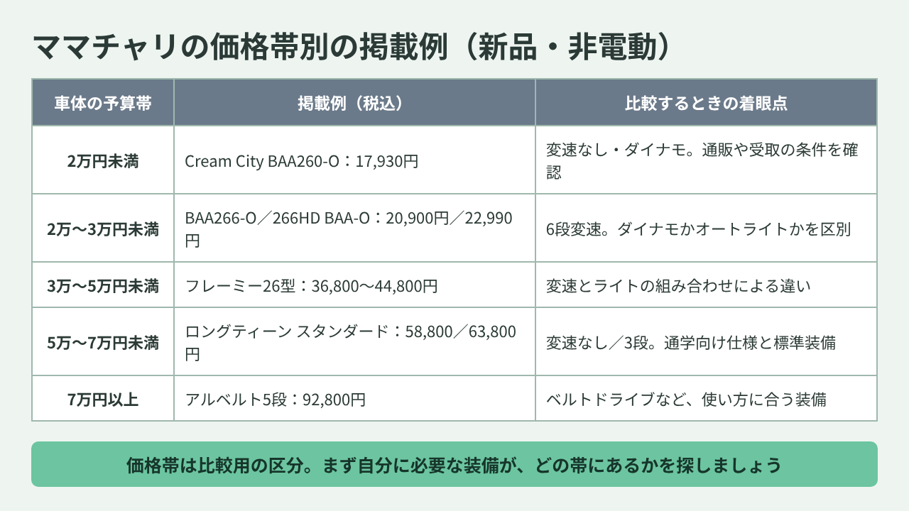 ママチャリの値段相場|ママチャリの相場と価格帯別の違いのスライド