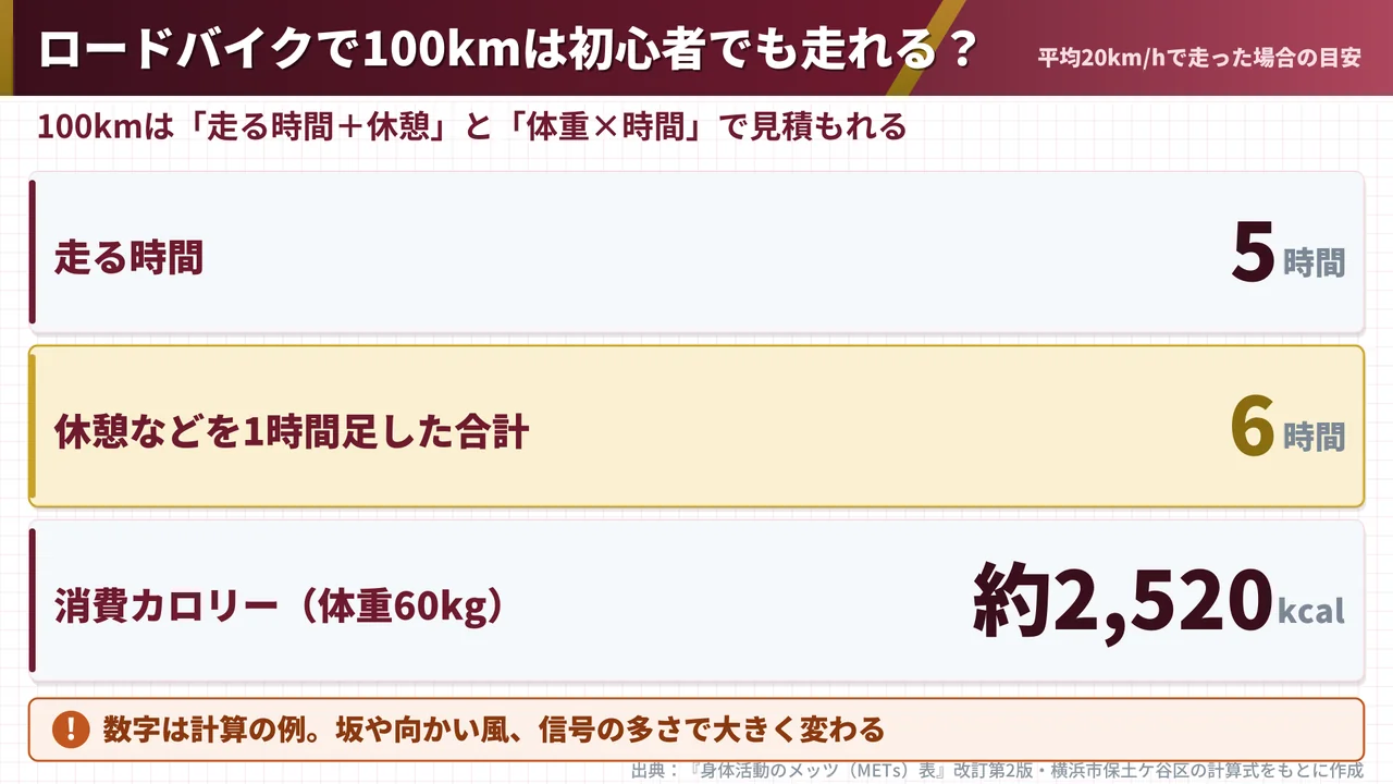 road-bike-100km-time-calorie-estimate-cards