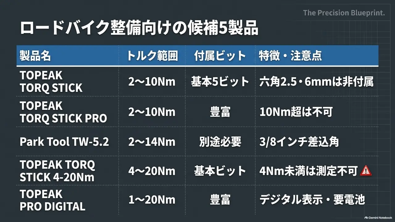 torque-wrench-five-candidates-range-bit-comparison-table