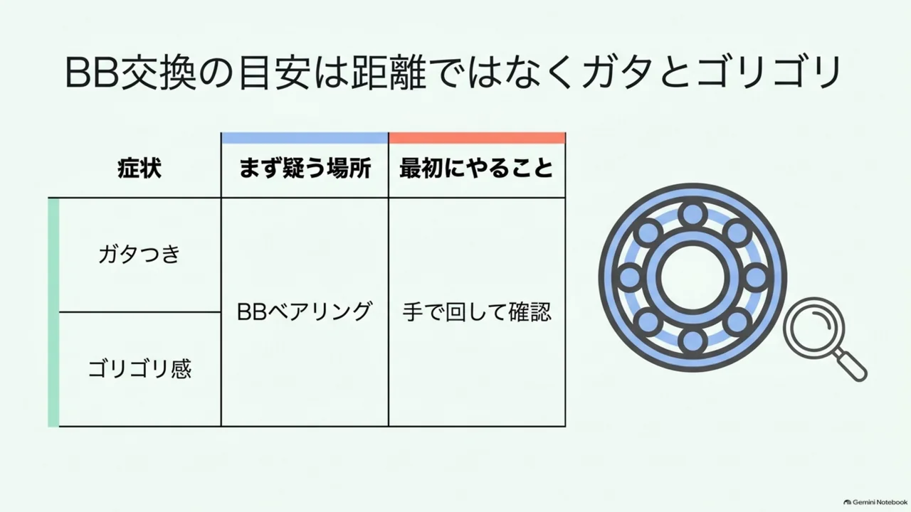 bb-wear-signs-play-and-rough-rotation-table