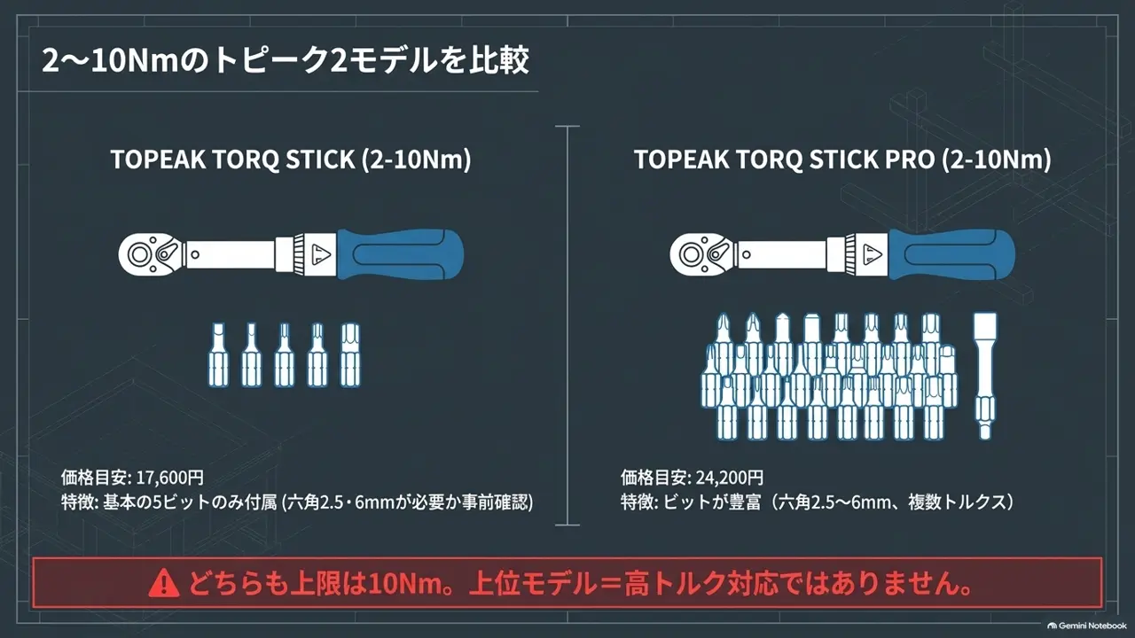 topeak-torq-stick-2-10nm-standard-vs-pro-comparison-diagram