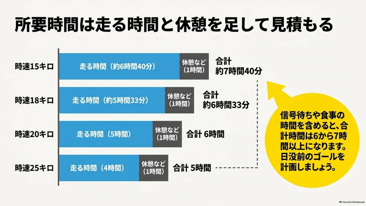 road-bike-100km-riding-time-by-average-speed-chart