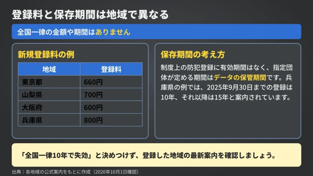 road-bike-registration-fee-retention-period-regional-difference-table