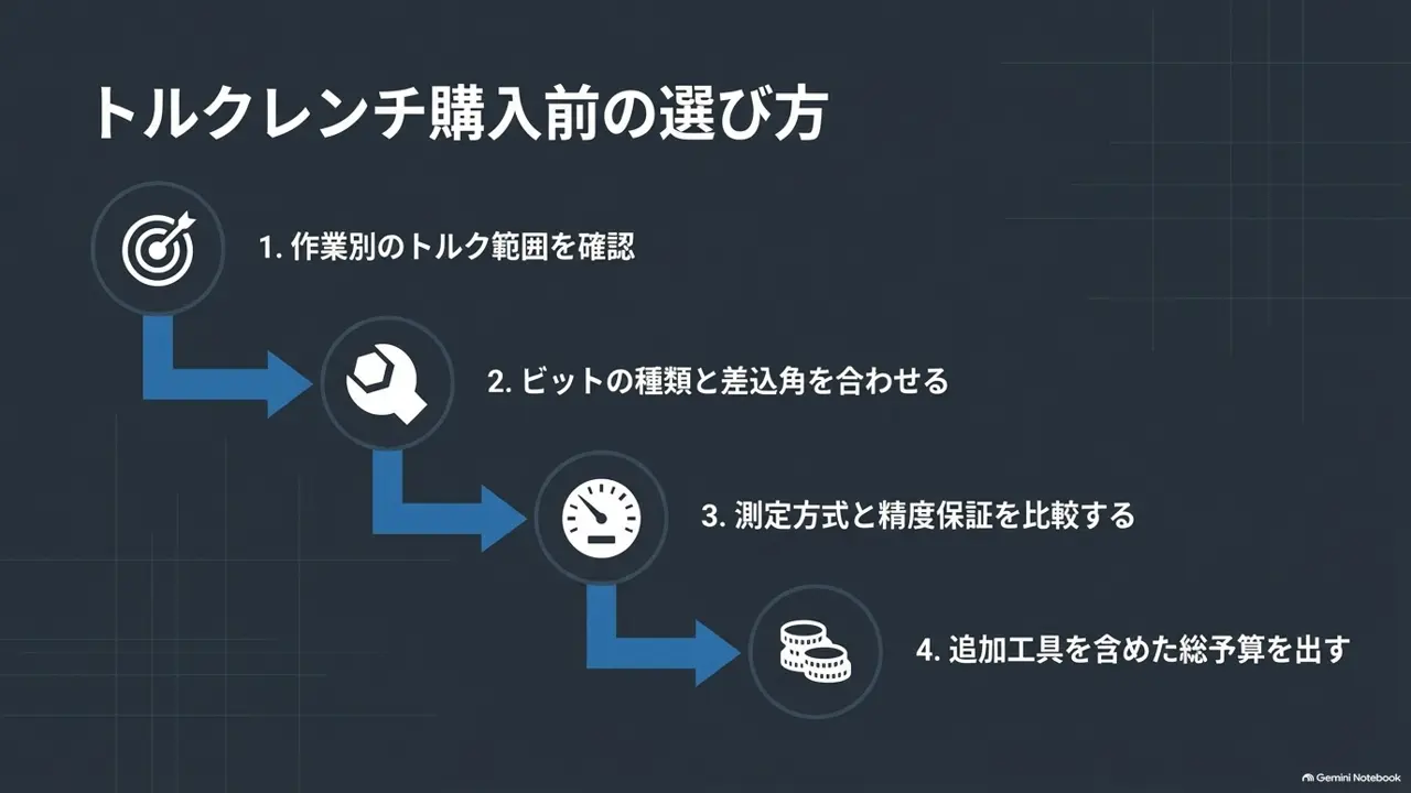 torque-wrench-before-buying-four-step-check-flow-diagram