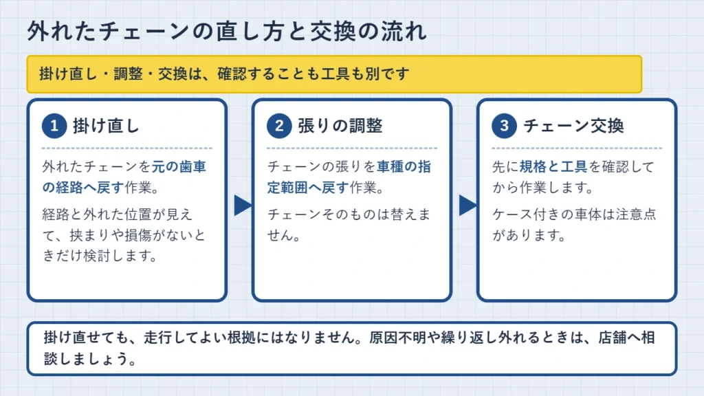 mamachari-chain-reinstall-adjustment-replacement-three-methods-overview