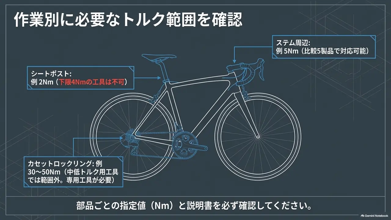 road-bike-torque-range-by-work-location-example-diagram