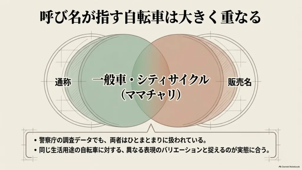 mamachari-city-cycle-overlap-venn-diagram