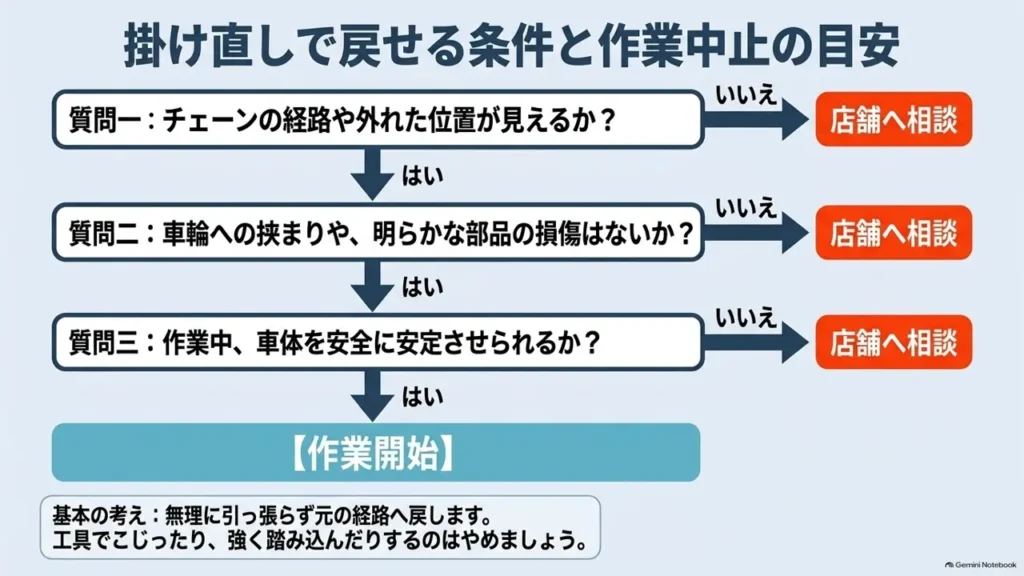 mamachari-chain-reinstall-possible-vs-stop-work-flowchart