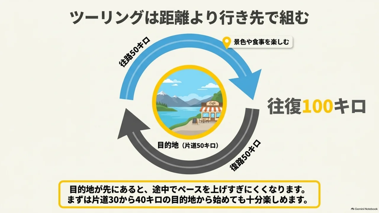 road-bike-touring-50km-destination-round-trip-diagram