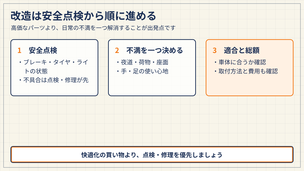 安全点検、不満を一つ決める、適合と総額の確認という改造の進め方を3つに分けた図