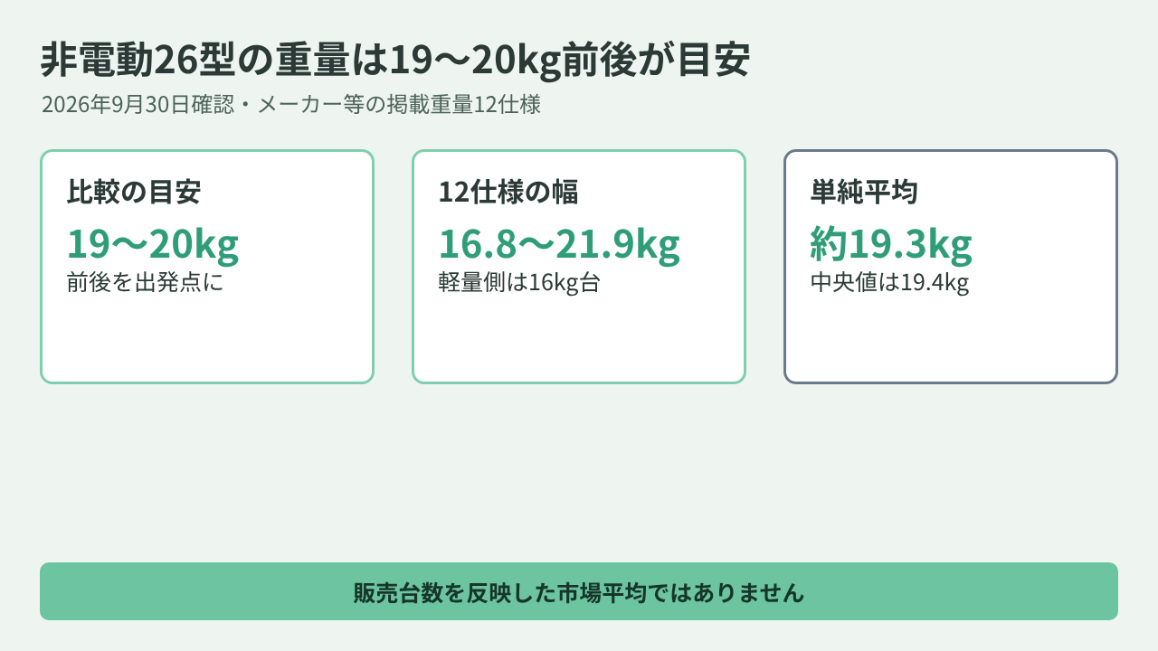 非電動26型ママチャリの重量の目安19〜20kg、12仕様の幅16.8〜21.9kg、単純平均約19.3kgをまとめた図