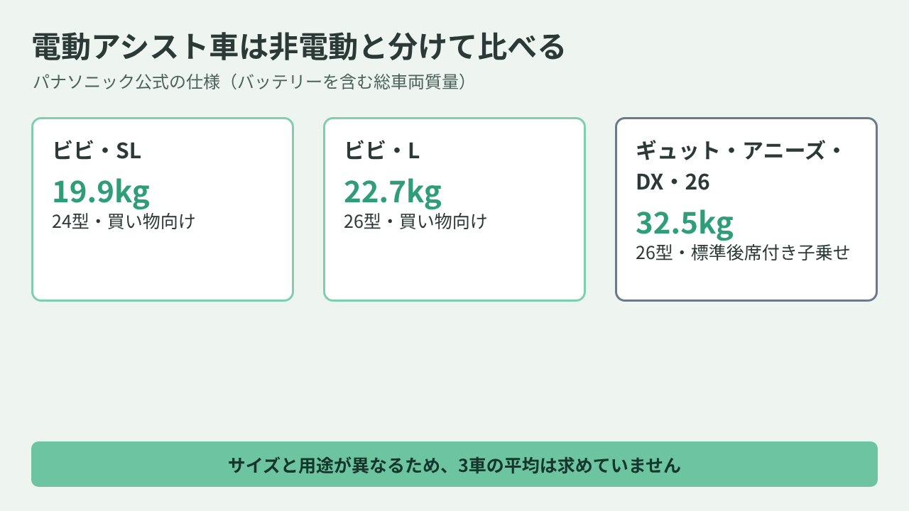 パナソニックの電動アシスト自転車3車種の総車両質量19.9kg、22.7kg、32.5kgを比べた図
