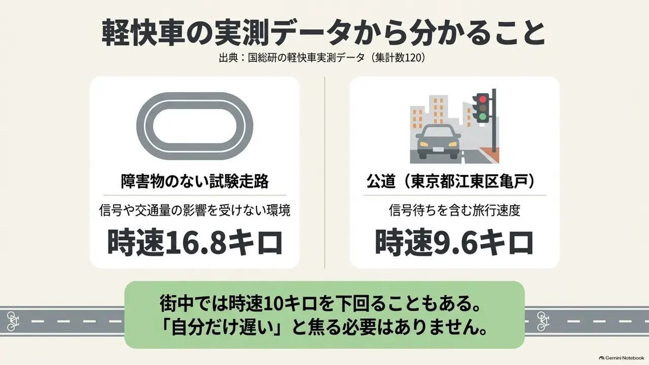 国総研の軽快車実測で走行中と信号待ち込みの速度を比べた図