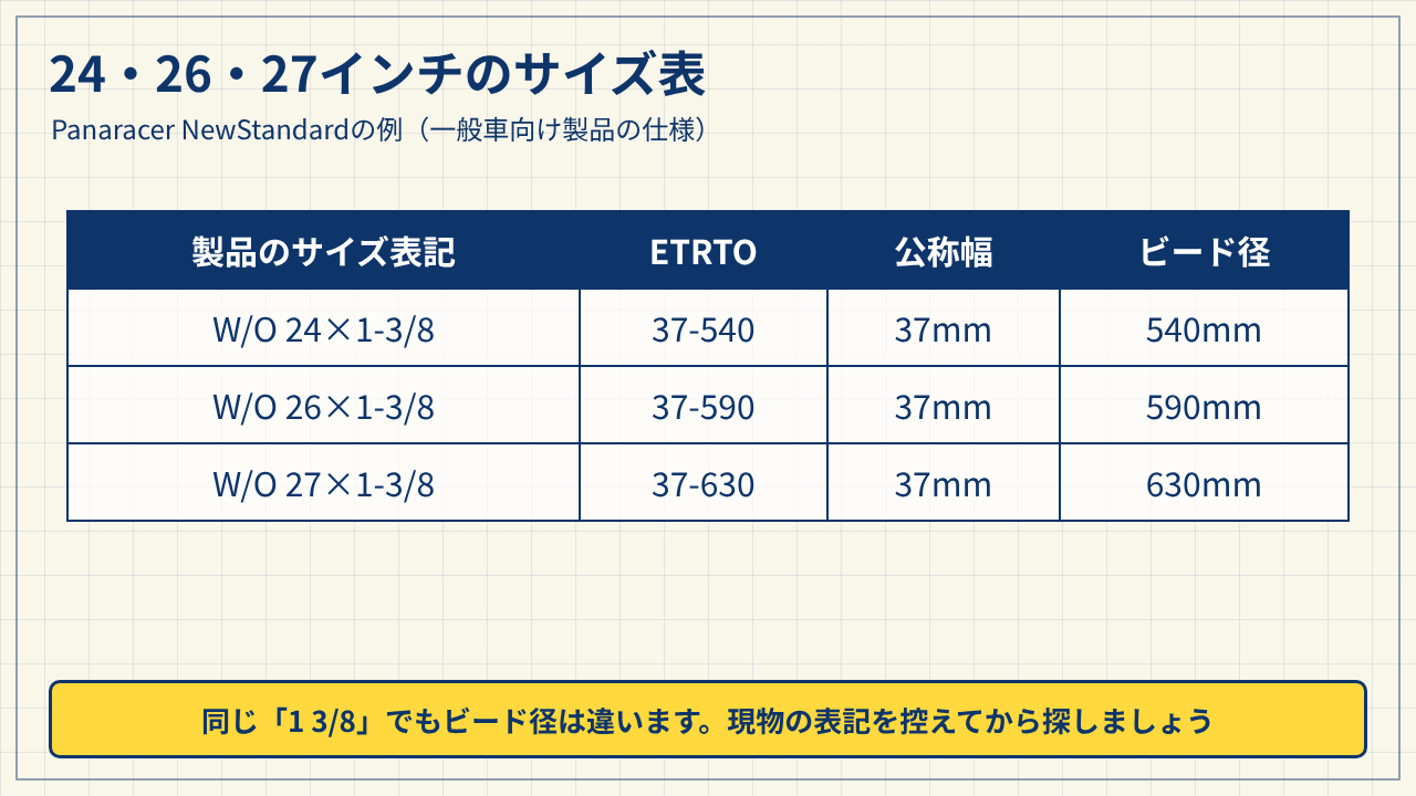 Panaracer NewStandardの24・26・27インチのETRTO、公称幅、ビード径を示した表