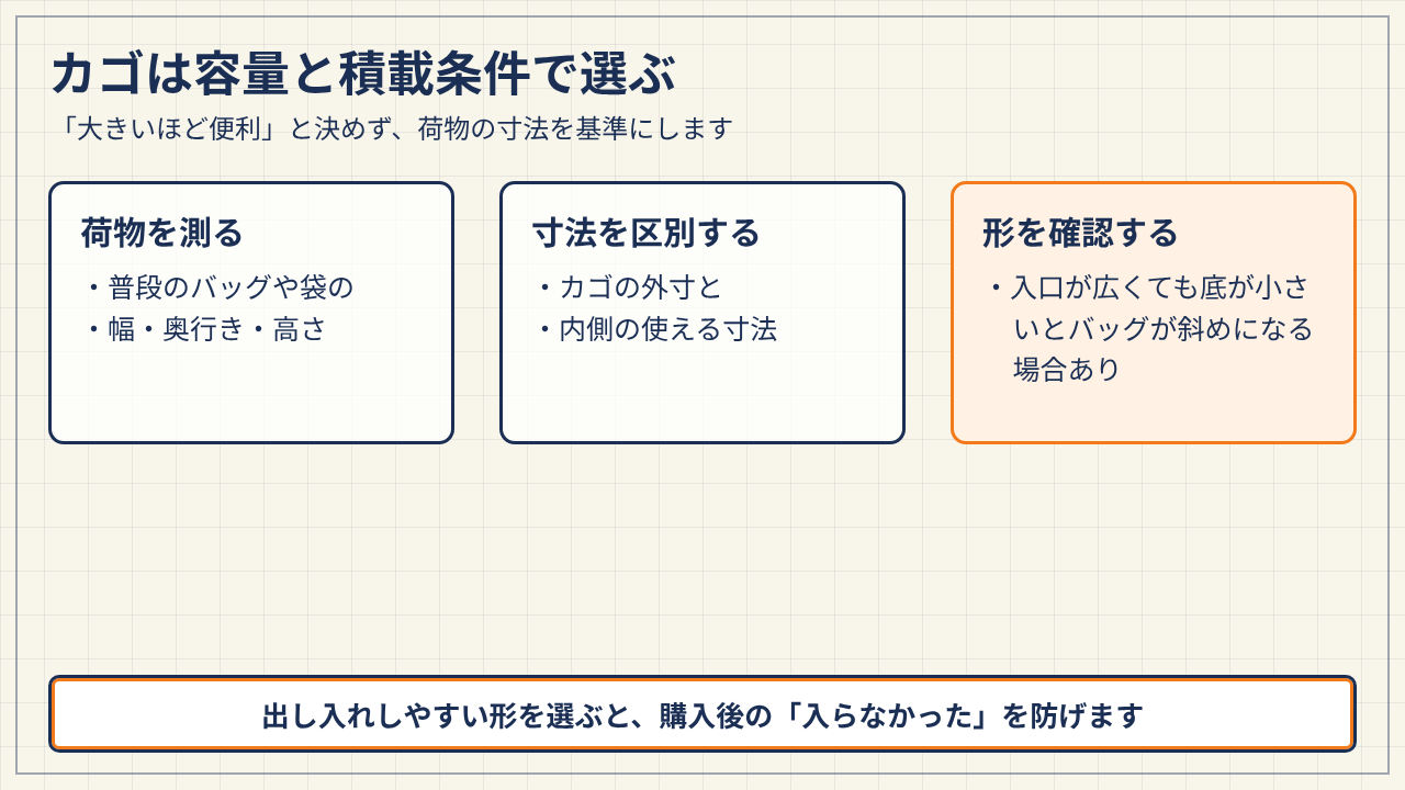 荷物の寸法を測り、カゴの外寸と内側の使える寸法を区別して選ぶ手順をまとめた図