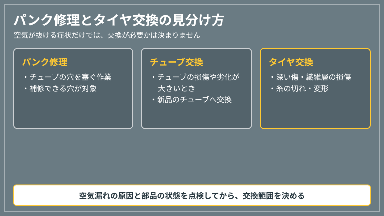 パンク修理、チューブ交換、タイヤ交換の判断の違いを比べた図