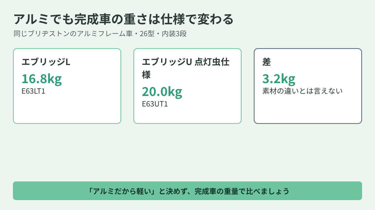 同じアルミフレームのエブリッジLとエブリッジUの重量差3.2kgを示した図