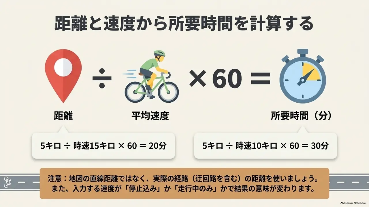 距離÷速度×60で所要時間を求める計算式の図