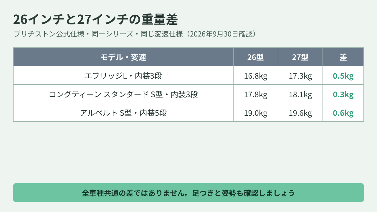 ブリヂストンの同一シリーズ3組で26型と27型の重量差が0.3〜0.6kgであることを示した表