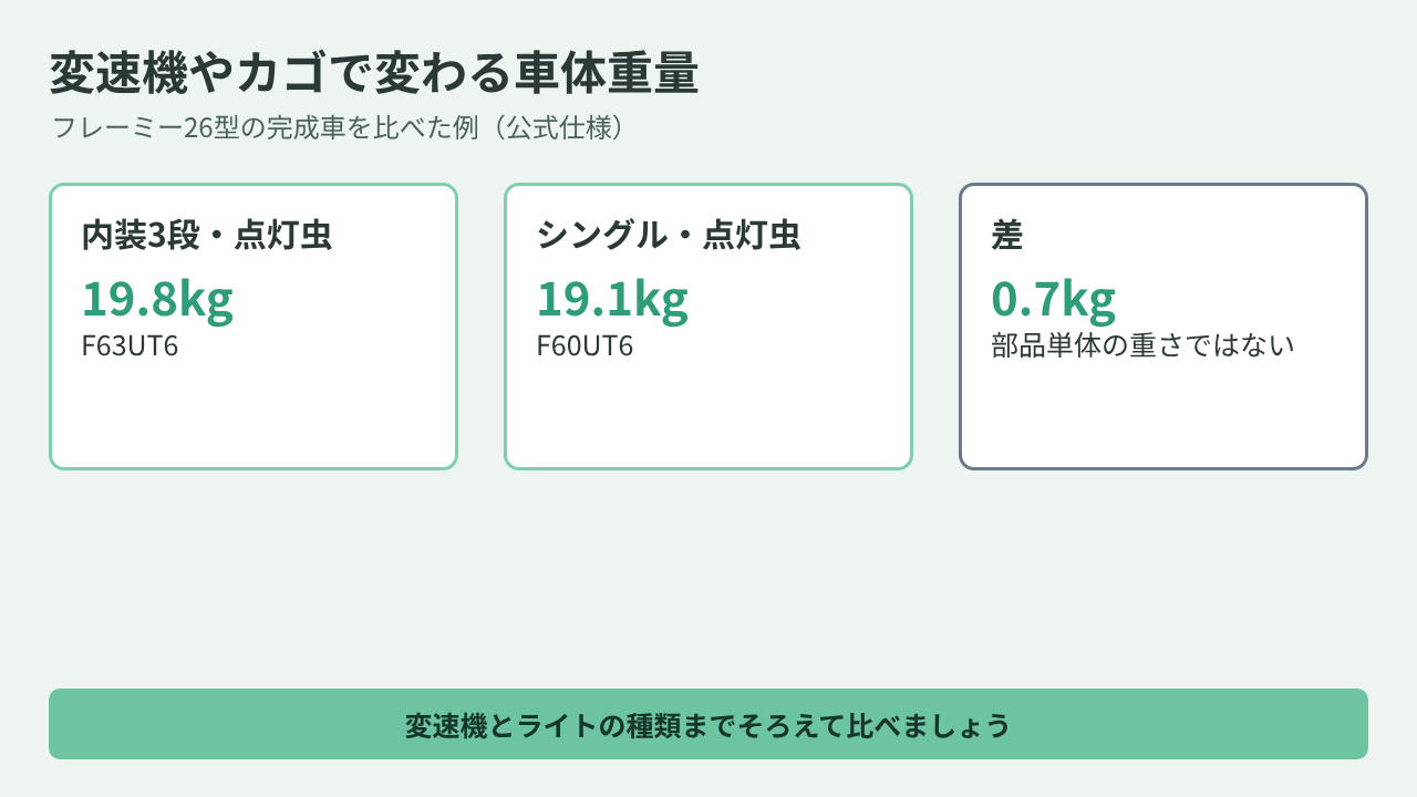 フレーミー26型の内装3段仕様19.8kgとシングル仕様19.1kgを比べた図