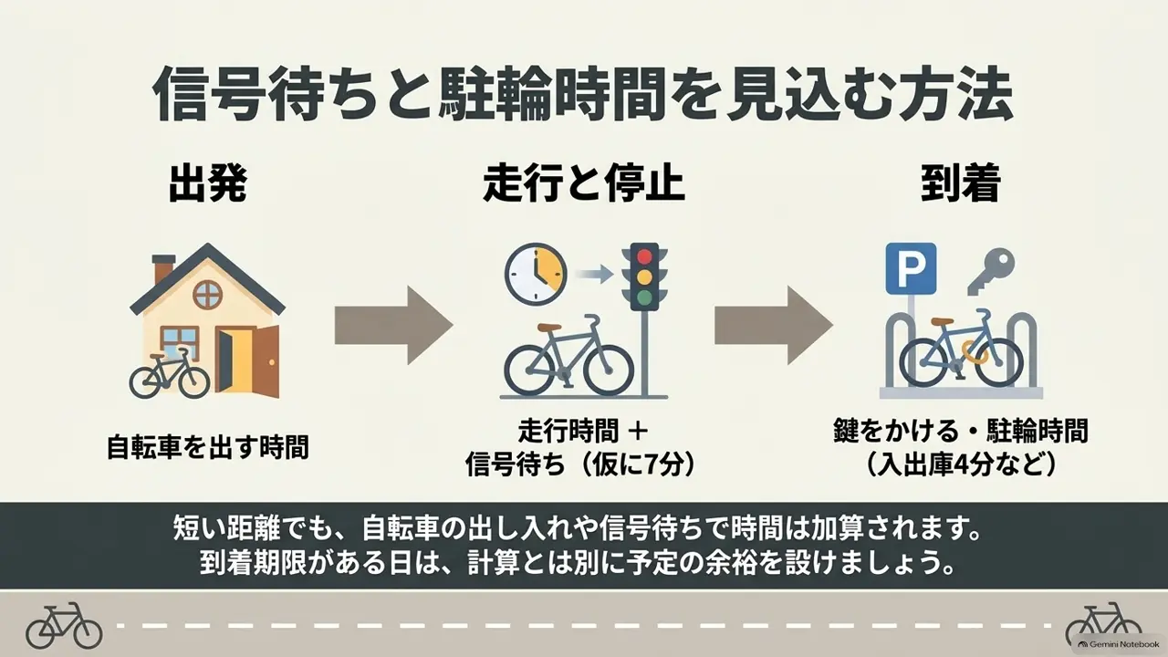 信号待ちと駐輪にかかる時間を所要時間へ加える方法の図