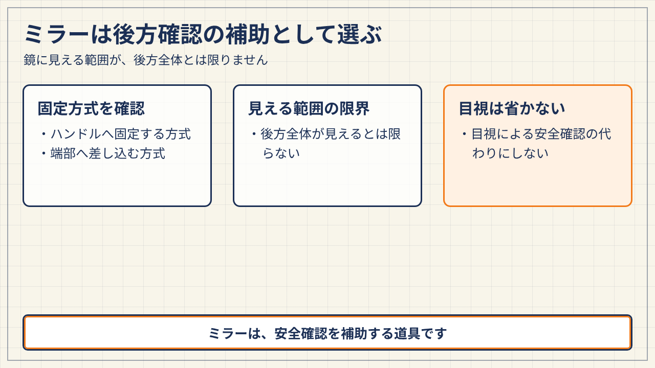 ミラーの固定方式、見える範囲の限界、目視確認を省かないことをまとめた図