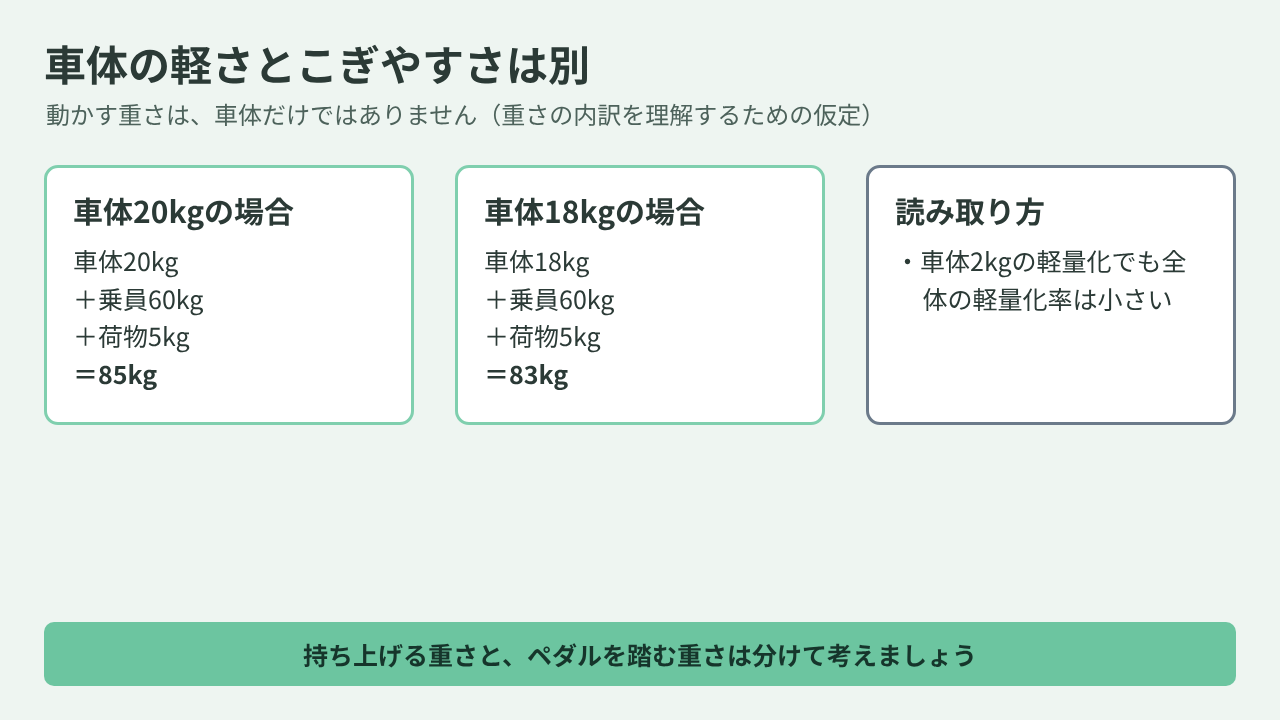 車体20kgと18kgの場合に乗員と荷物を含めた全体の重さを比べた図