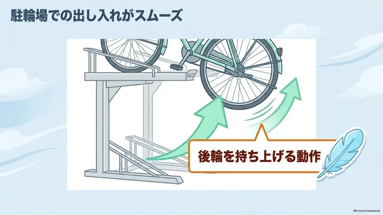 二段式の駐輪ラックに自転車を入れるときに後輪を持ち上げる動作を示した図