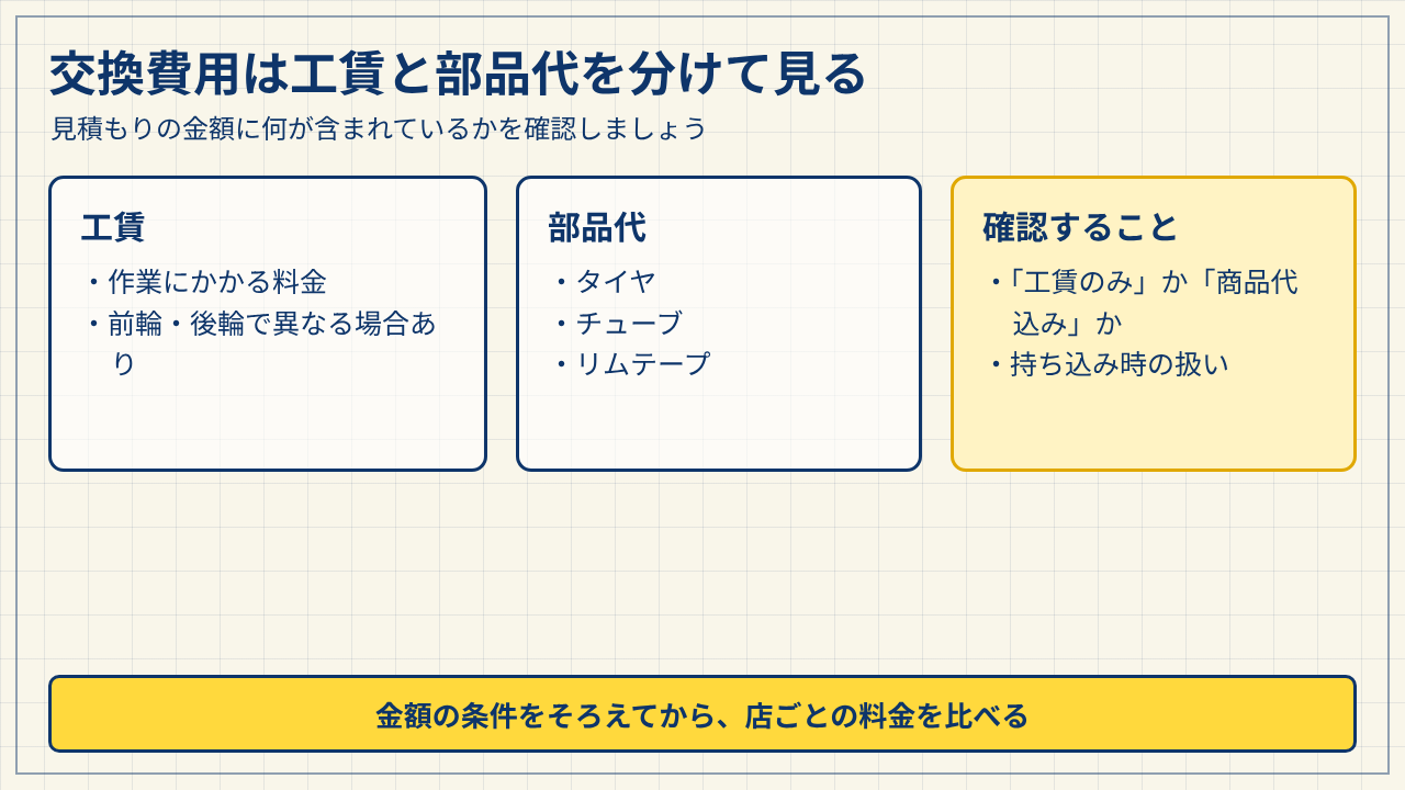 タイヤ交換の費用を工賃と部品代に分けて確認するポイントを示した図