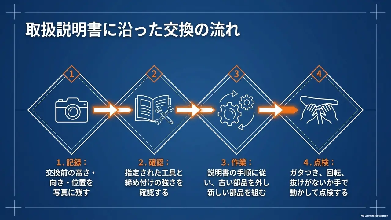 記録・確認・作業・点検の4ステップで進める交換の流れの図