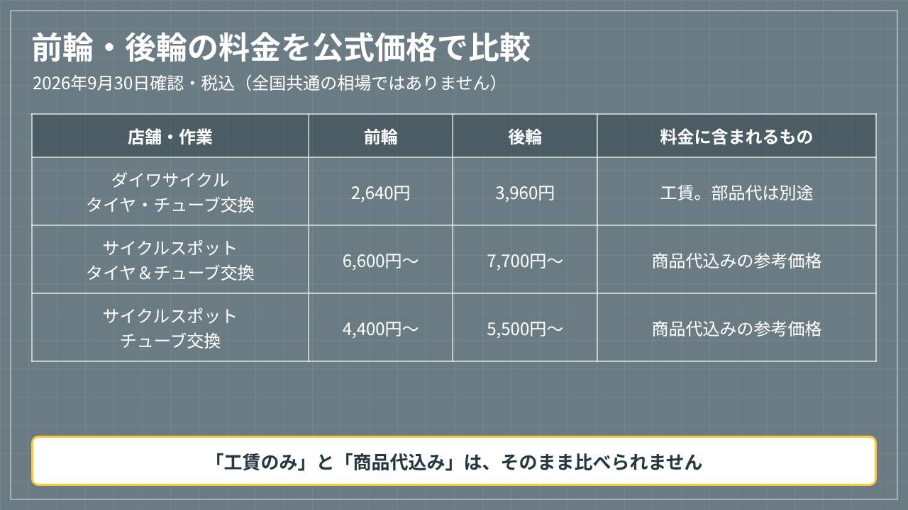 ダイワサイクルとサイクルスポットの前輪・後輪のタイヤ交換料金を比べた表