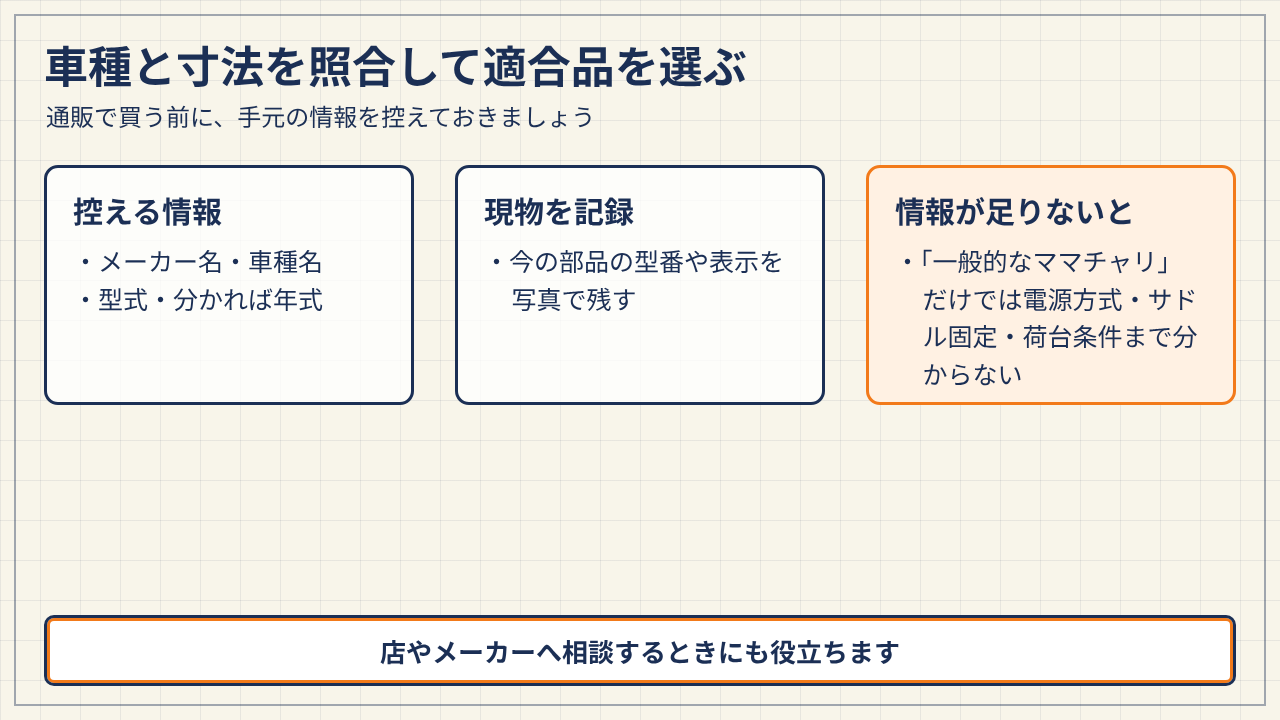 メーカー名、車種名、型式、年式と、現在の部品の型番を写真で残すことをまとめた図