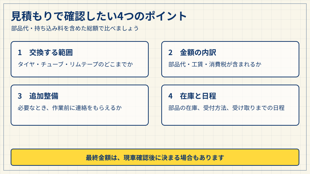 交換範囲、金額の内訳、追加整備、在庫と日程の4つの確認項目を示した図