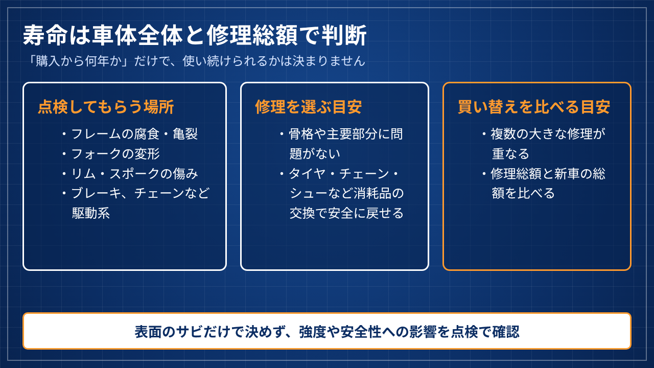 フレームや車輪など点検する場所と修理・買い替えの目安を示した図