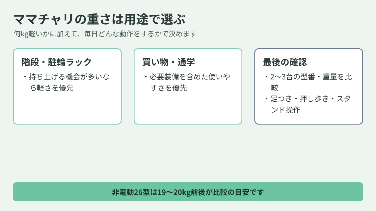 階段・駐輪ラック、買い物・通学、最後の確認の観点からママチャリの重さを選ぶ手順をまとめた図