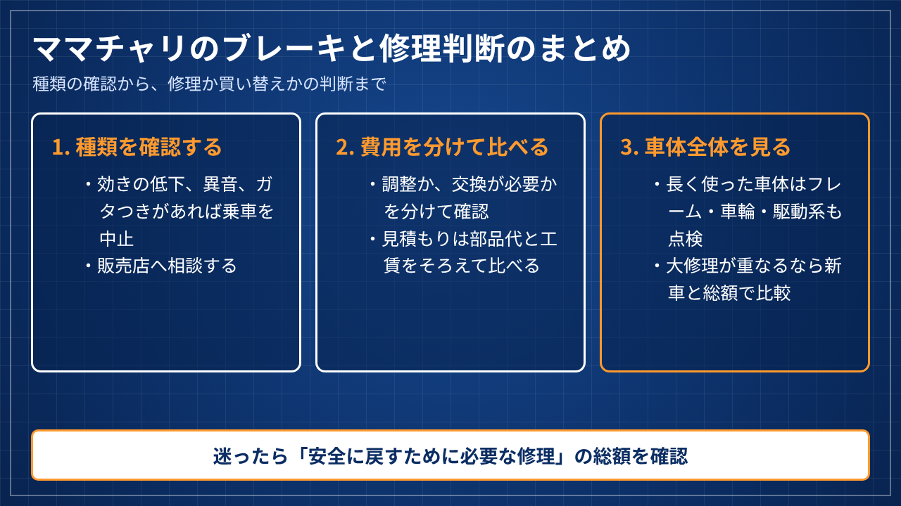 ブレーキの種類確認・費用の比較・車体全体の点検の3点をまとめた図