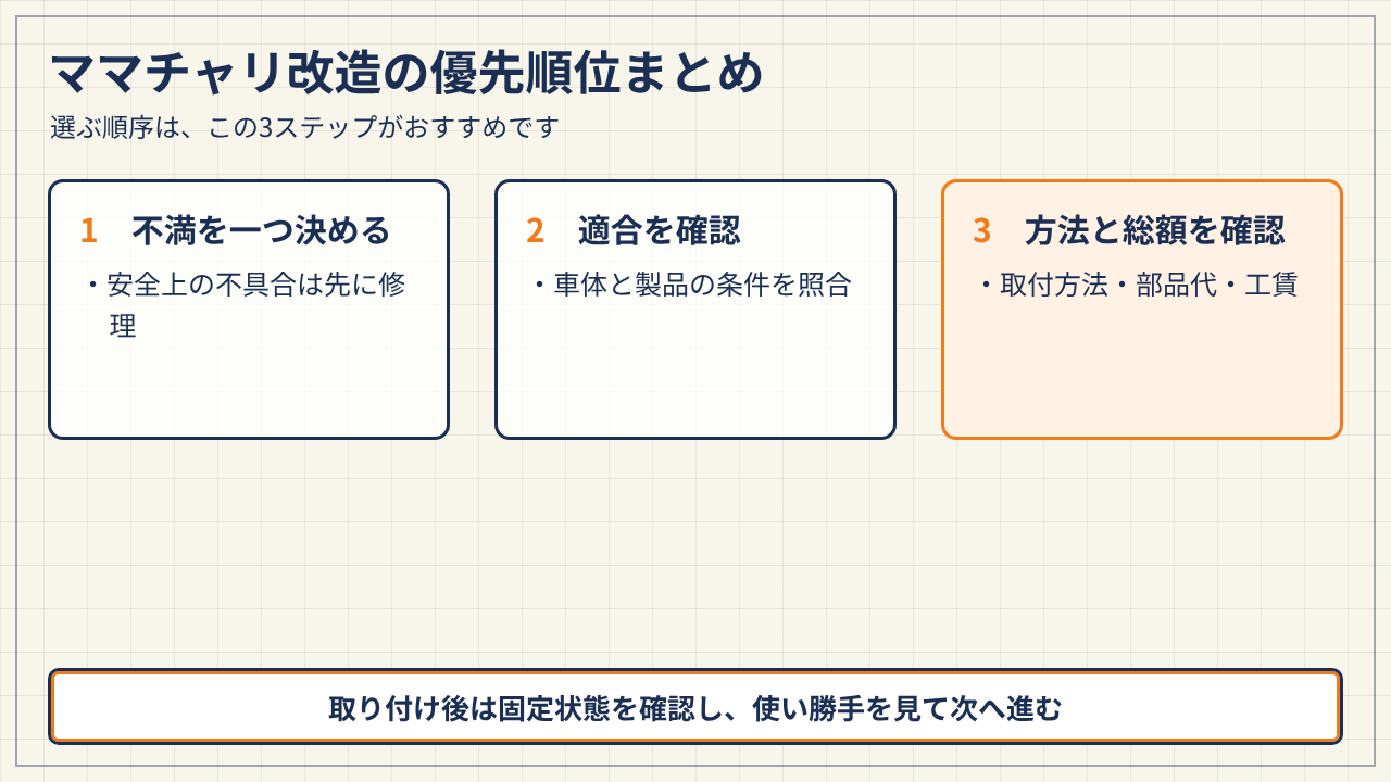 不満を一つ決める、適合を確認する、取付方法と総額を確認するという3つの手順をまとめた図